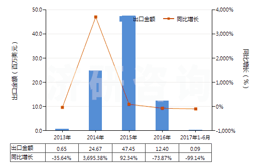 2013-2017年6月中國其他柑橘屬果實的精油(包括浸膏及凈油)(HS33011990)出口總額及增速統(tǒng)計